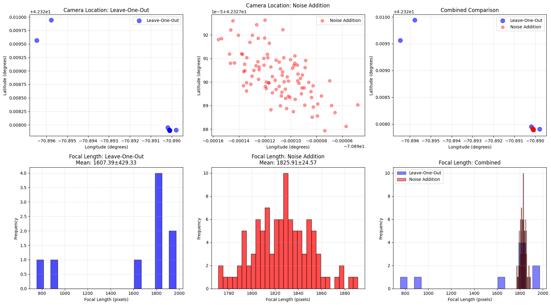 Combined comparison: LOO (blue) with wide scatter vs. Monte Carlo (red) with tight clustering