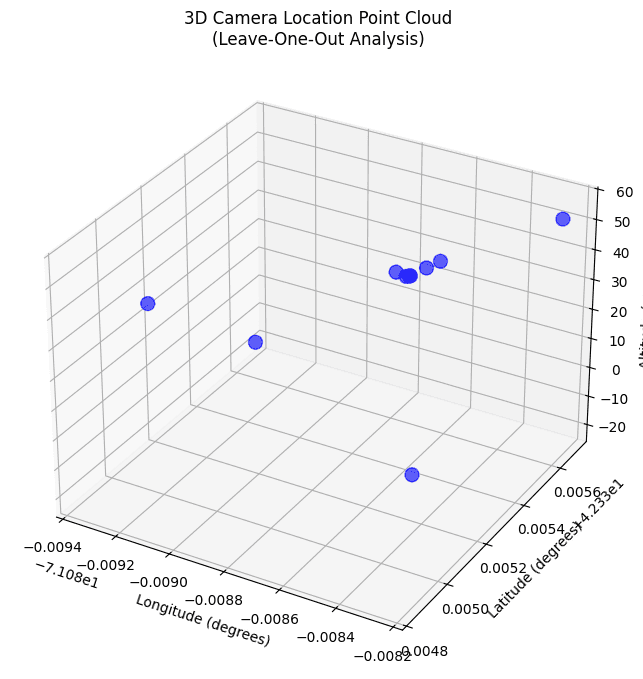 3D visualization of LOO camera locations showing moderate clustering