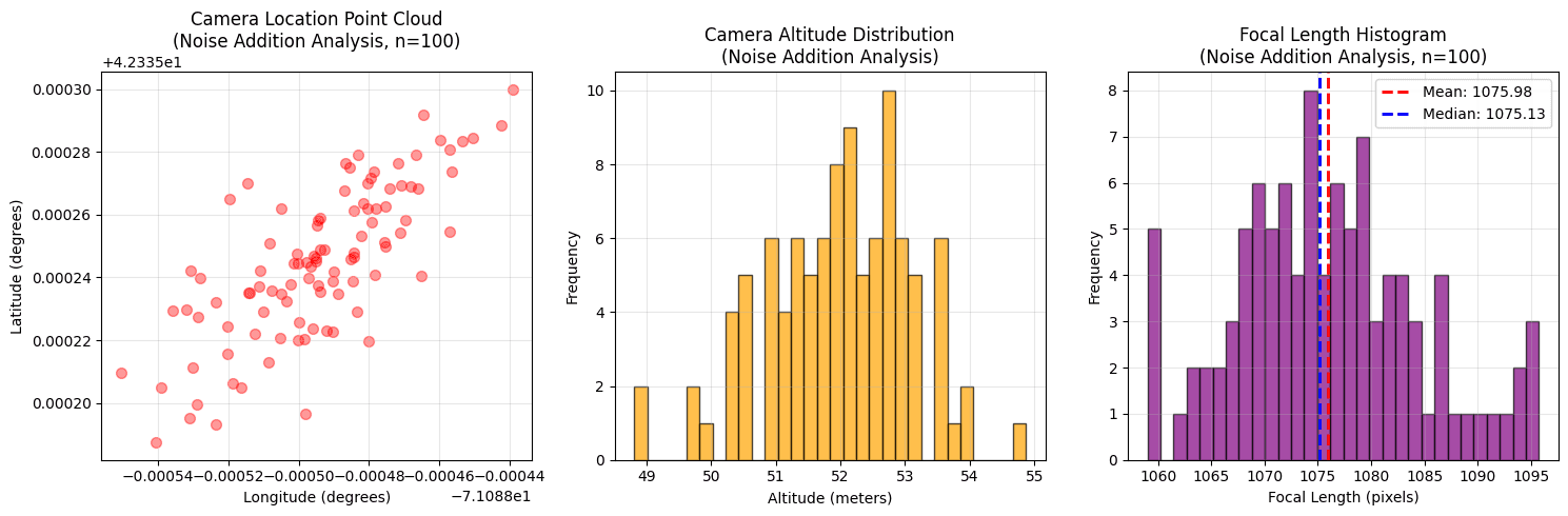 Focal length histogram showing tight Monte Carlo distribution