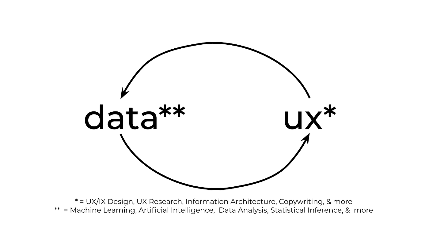 The Intersection of UX and Machine Learning