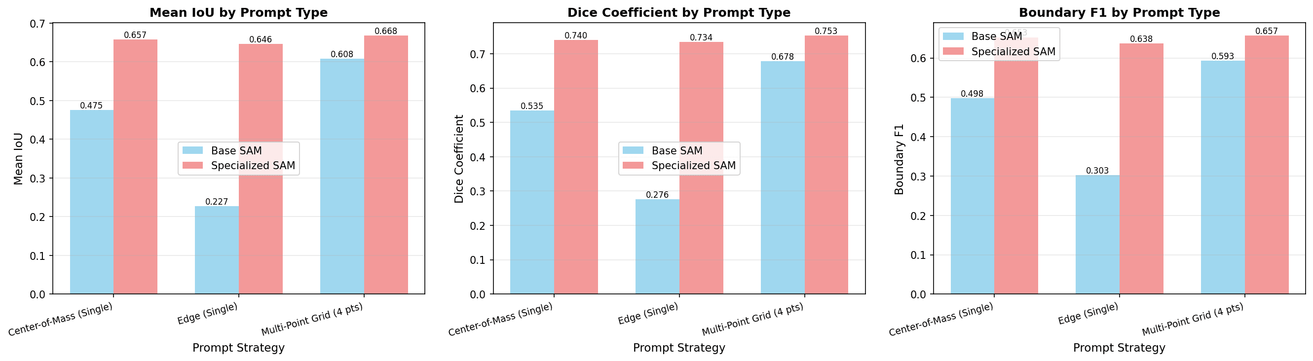 Recorded multi-point prompt comparison