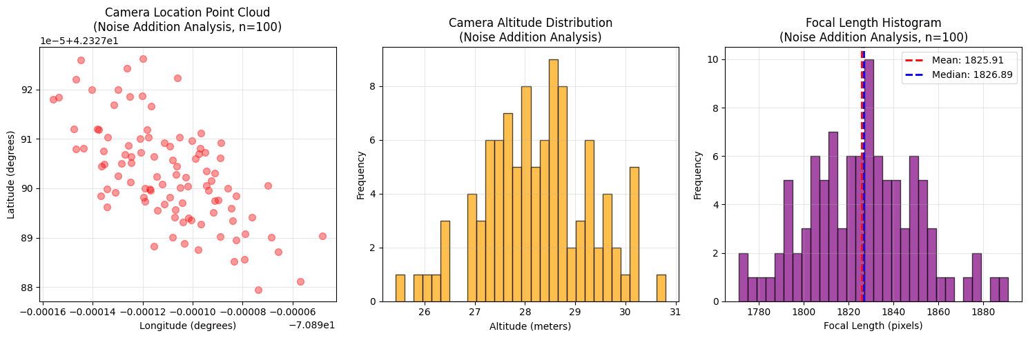 Focal length histogram showing tight distribution - harbor webcam Monte Carlo