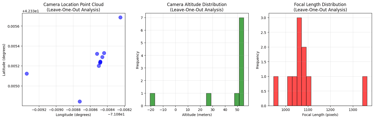 Camera Location Point Cloud (LOO Analysis) - 2D lat/lon scatter, altitude histogram, focal length distribution