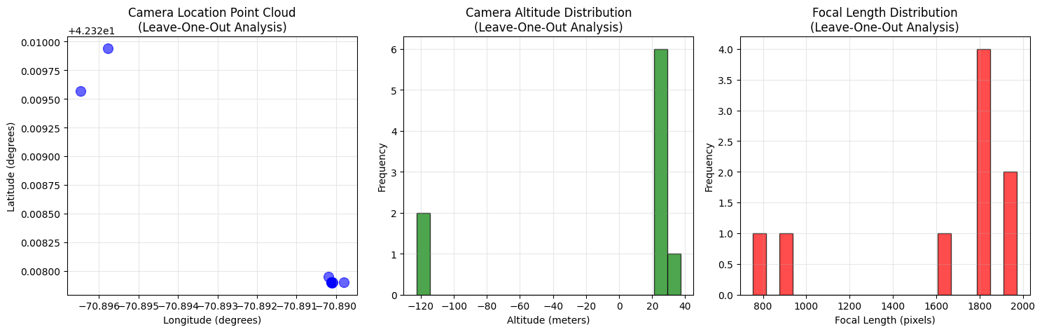 Camera Location Point Cloud (LOO Analysis) - harbor webcam